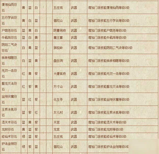 《梦幻西游》手游 符石组合表汇总