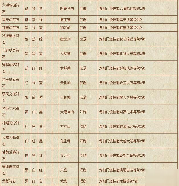 《梦幻西游》手游 符石组合表汇总