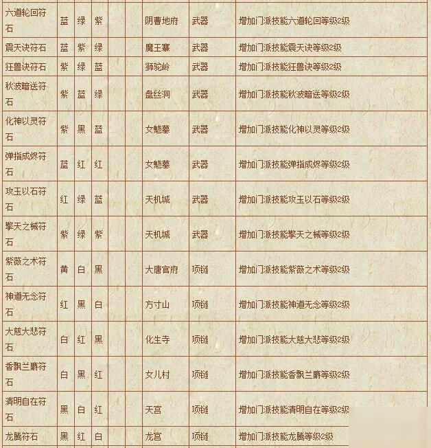 《梦幻西游》手游 符石组合表汇总