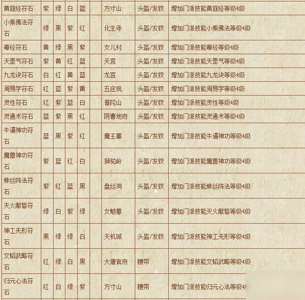 《梦幻西游》手游 符石组合表汇总