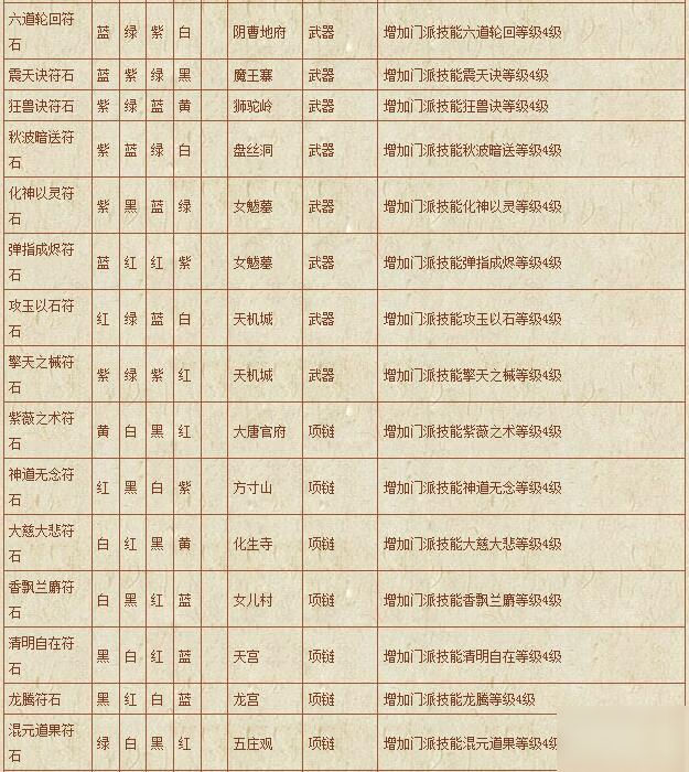 《梦幻西游》手游 符石组合表汇总