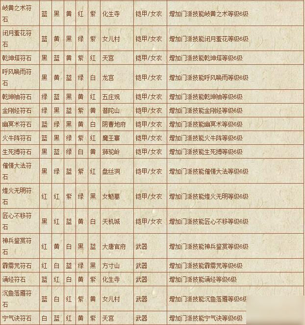 《梦幻西游》手游 符石组合表汇总