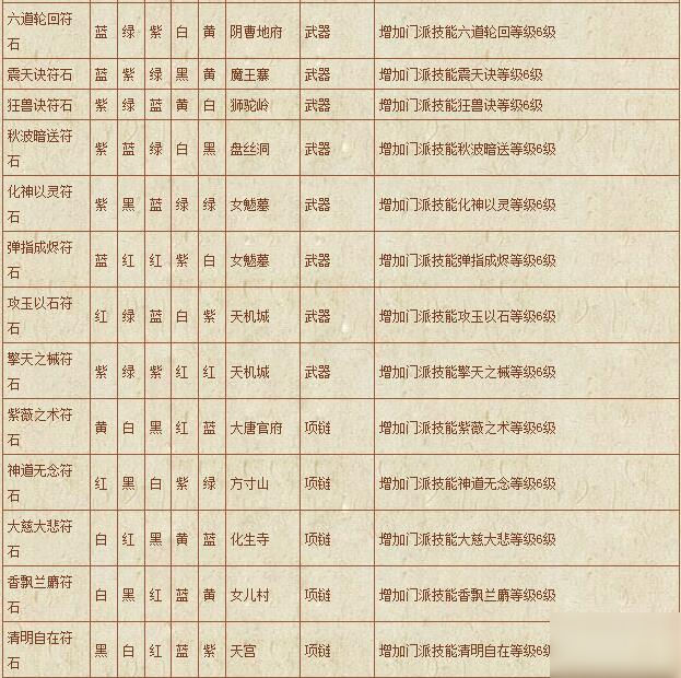 《梦幻西游》手游 符石组合表汇总
