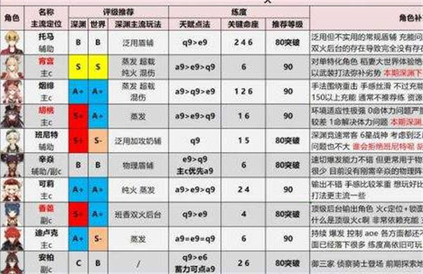 《原神》手游 角色强度排行最新