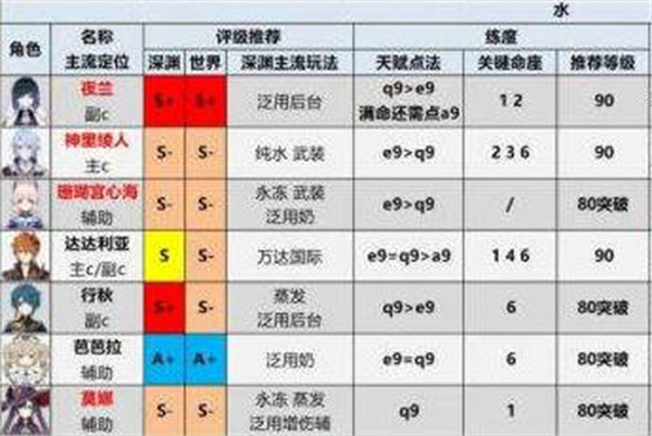 《原神》手游 角色强度排行最新