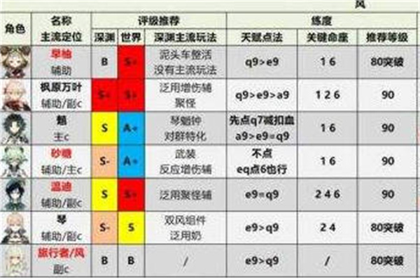 《原神》手游 角色强度排行最新