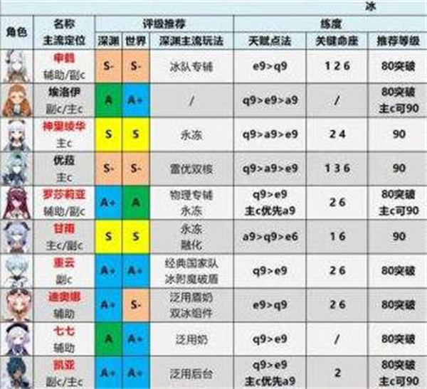 《原神》手游 角色强度排行最新