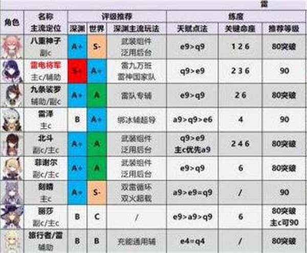 《原神》手游 角色强度排行最新