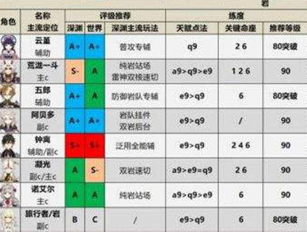 《原神》手游 角色强度排行最新