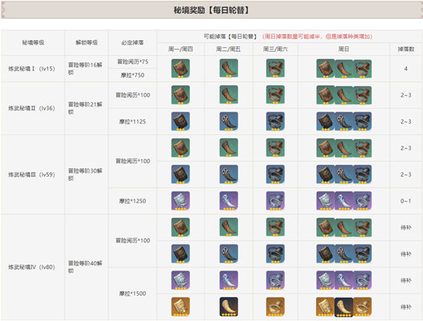 《原神》手游 塞西莉亚苗圃秘境解锁方法介绍
