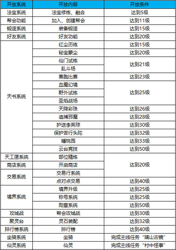 《蜀门手游》各系统开放等级详解