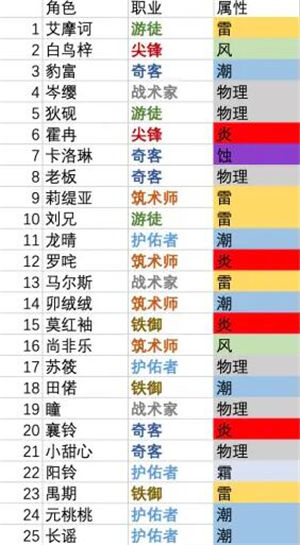 《白荆回廊》手游 元素反应效果一览