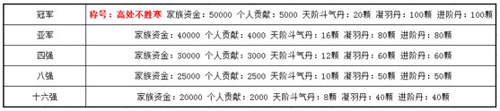 《苍穹变》手游  决战苍穹变之巅即将开启！